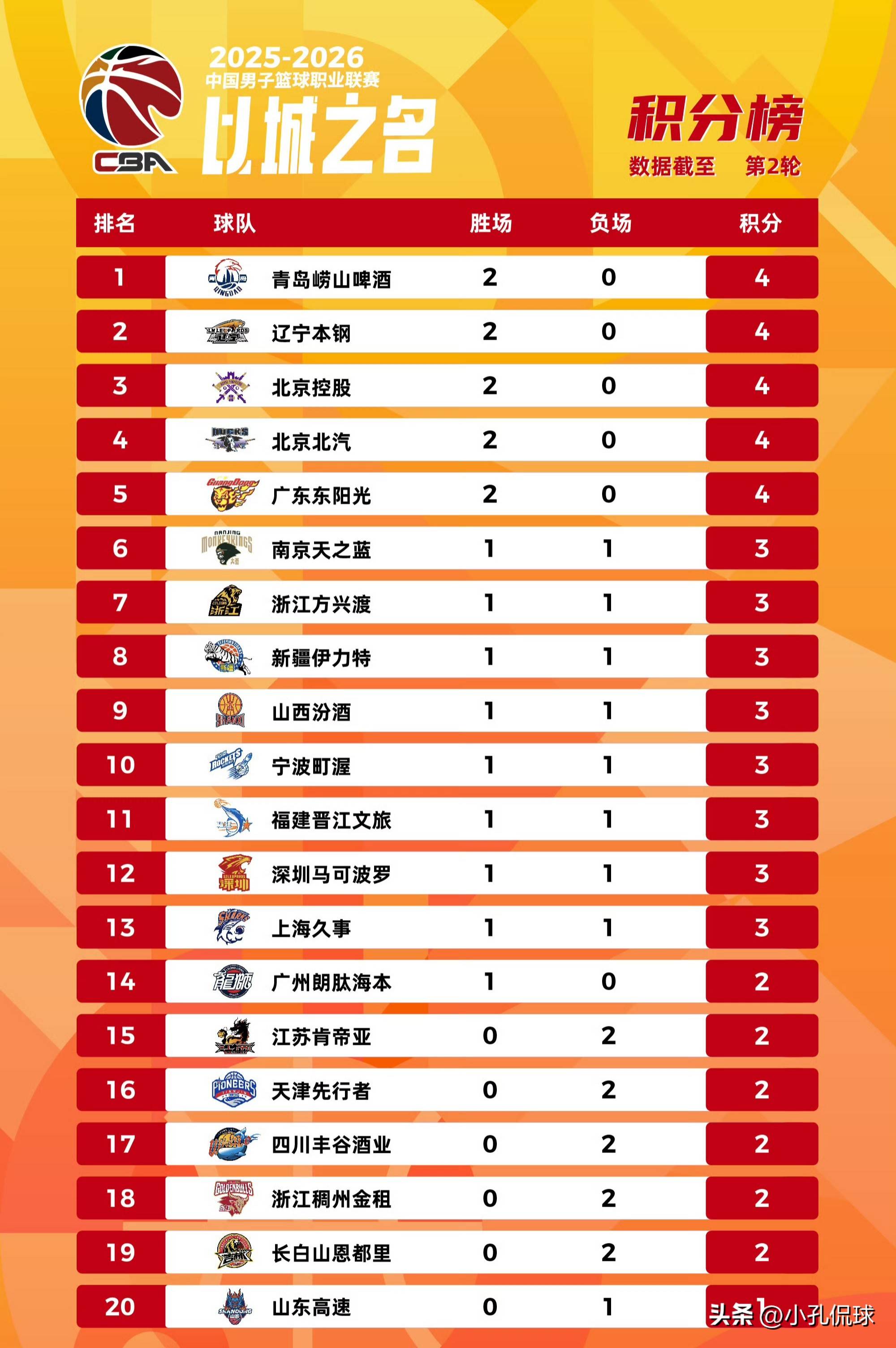 重磅！山东泰山豪取连胜备战欧冠浙江队转会期豪取连胜，山东男篮围绕CBA季后赛绝杀压哨(泰山队冬窗更换外援)星空体育app下载